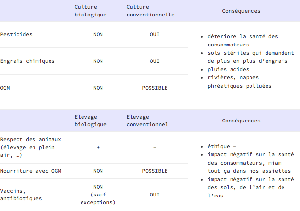 Tableau comparatif des conséquences de consommation bio/non bio